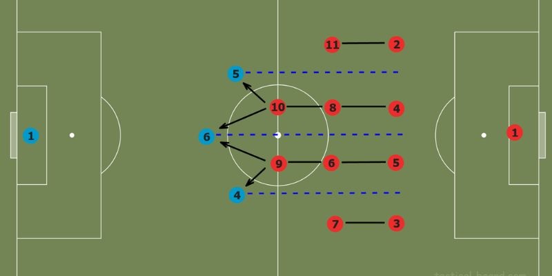 4-4-2 là một trong các chiến thuật đội hình lý tưởng trong bóng đá